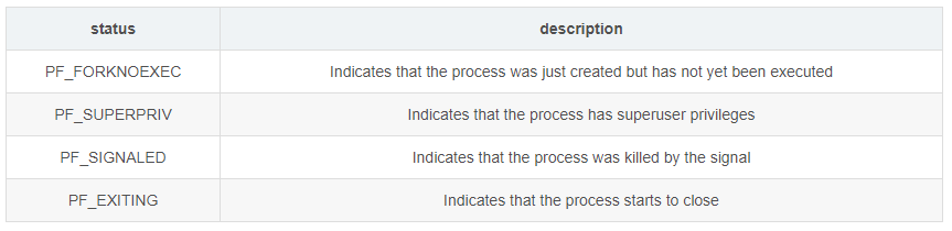 lunix current process used states