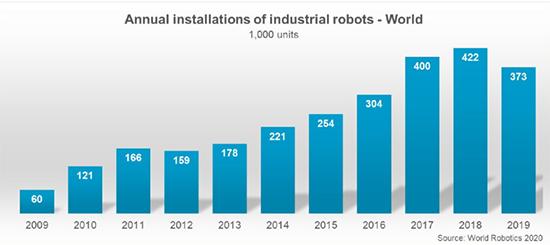 In recent 10 years, the global industrial robot sales statistics