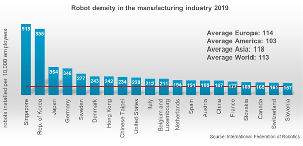Average robot density in global manufacturing