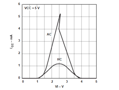 Figure 3. Supply Current of CMOS Circuits as a Function of the Input Voltage