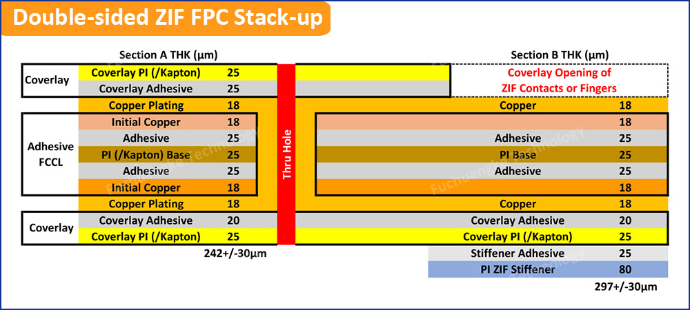 Double-sided-ZIF-FPC-Stack-up