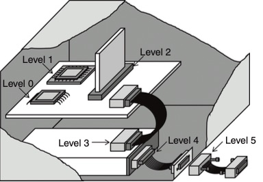 Six levels of interconnection