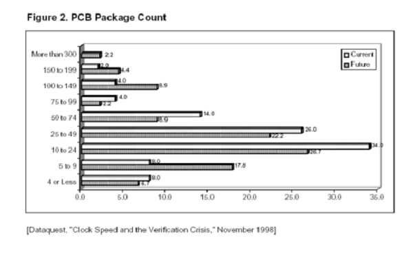 PCB Package Count