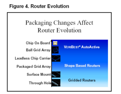 router evolution