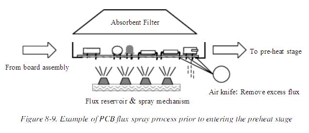 regular spray fluxing procedure