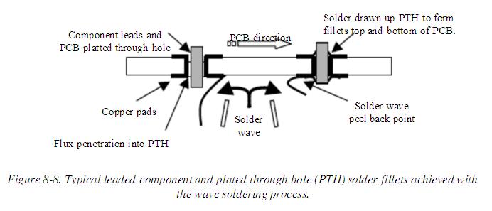PCB Wave Soldering