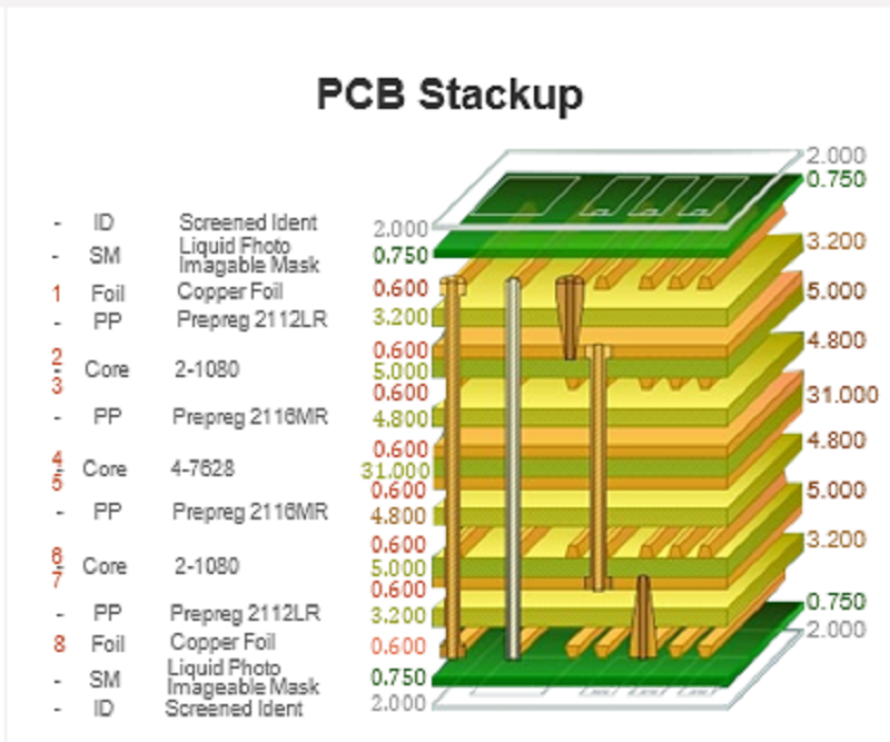 PCB Stack up
