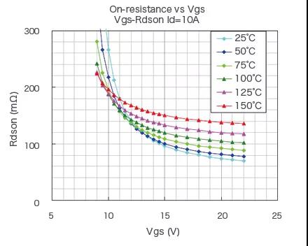 Drive gate voltage and on-resistance