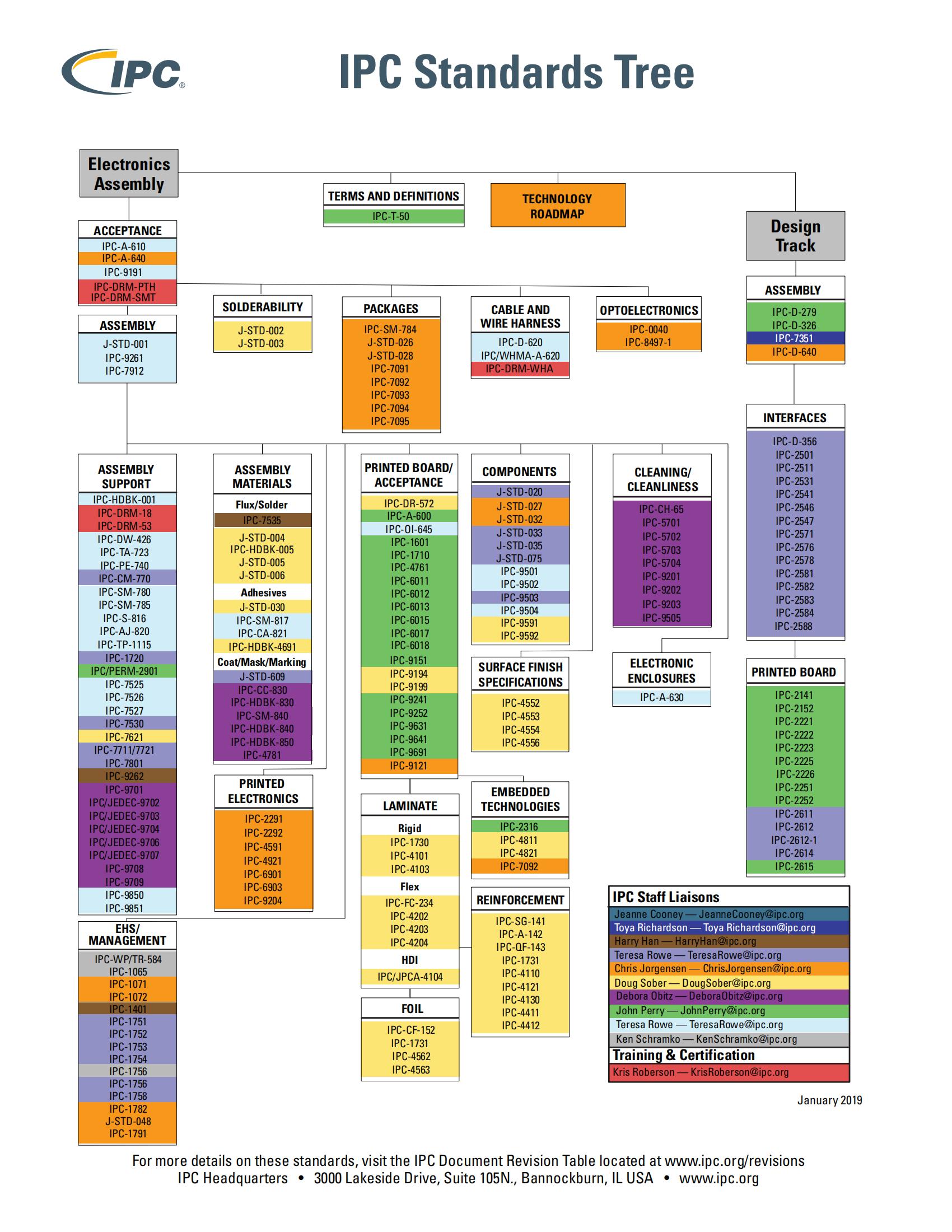 IPC Standard Tree