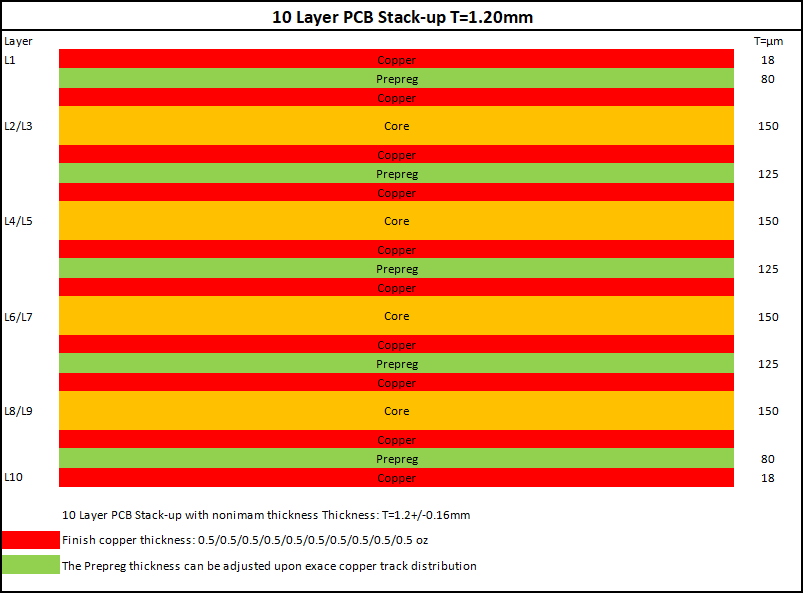 10 Layer 1.2mm 0.5 Oz PCB Stack-up