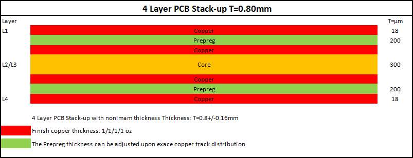 4-Layer 0.8mm 1.0 Oz PCB Stack-up