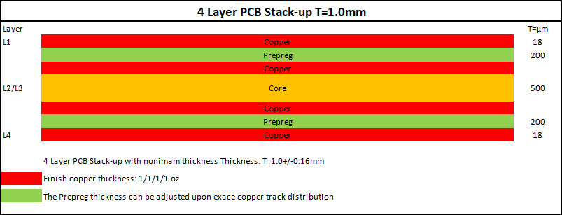 4-Layer 1.0mm 1.0 Oz PCB Stack-up