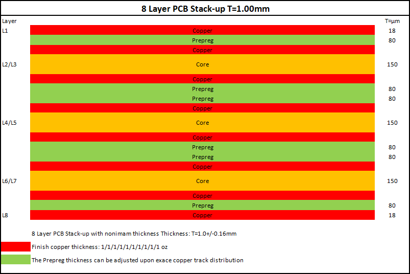 8 Layer 1.0mm 1.0 Oz PCB Stack-up