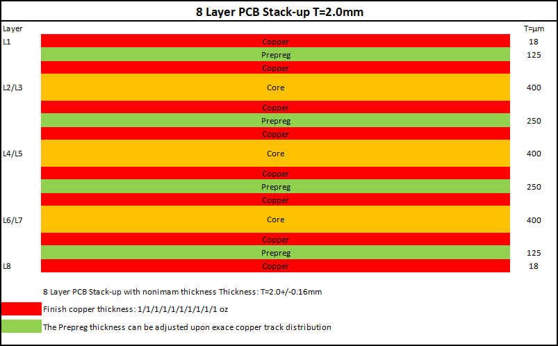 8-Layer 2.0mm 1.0 Oz PCB Stack-up