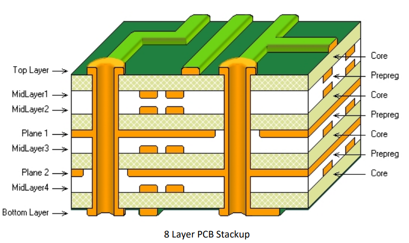 8-Layer PCB Stack-up