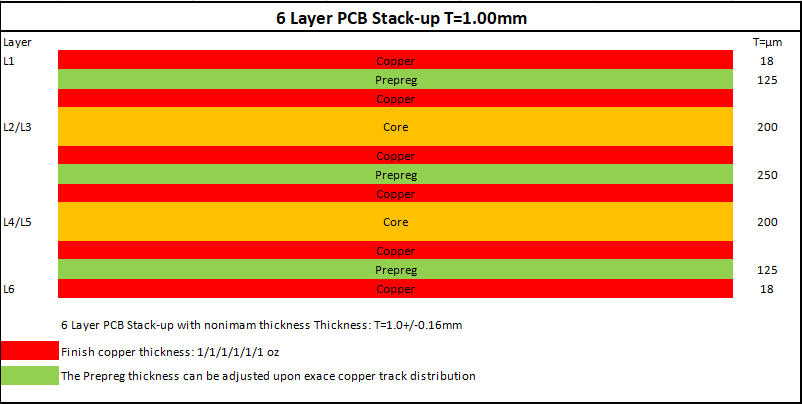 6 Layer 1.00mm 1.0 Oz PCB Stack-up