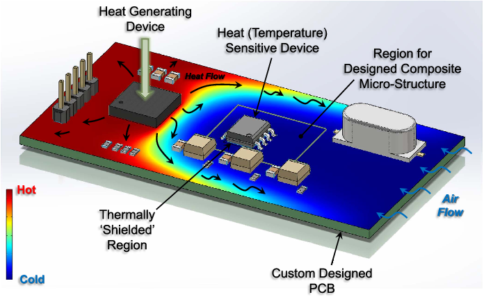 minimize the effect of heat conduction