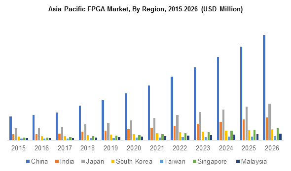 Asia Pacific FPGA Market Size, by Region