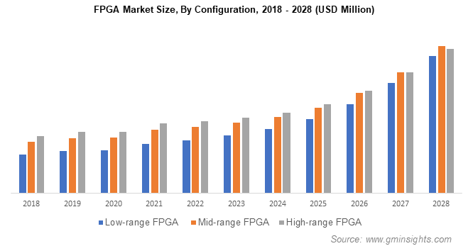 FPGA Market Size, by Configuration
