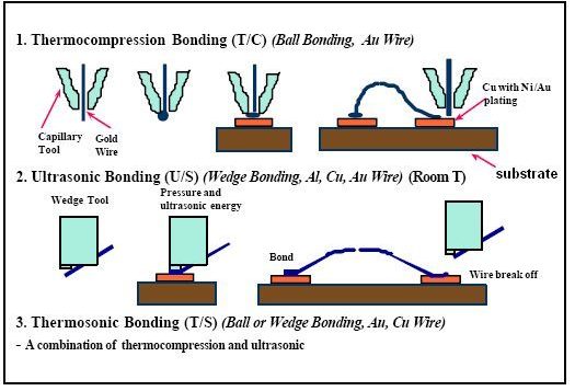 Available methods for wire Bonding
