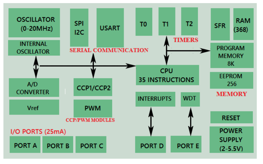 Basic Architecture of PIC Microcontrollers