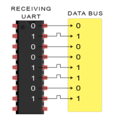 UARTs on the receiving end convert serial data into parallel