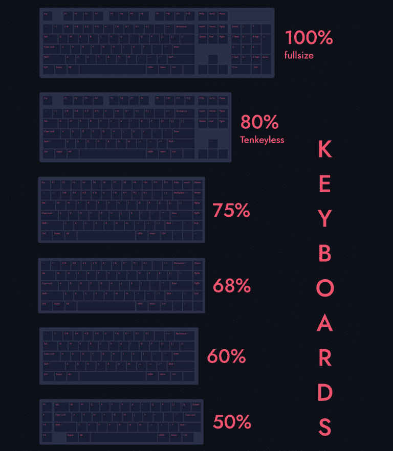 Different sizes of the Keyboards