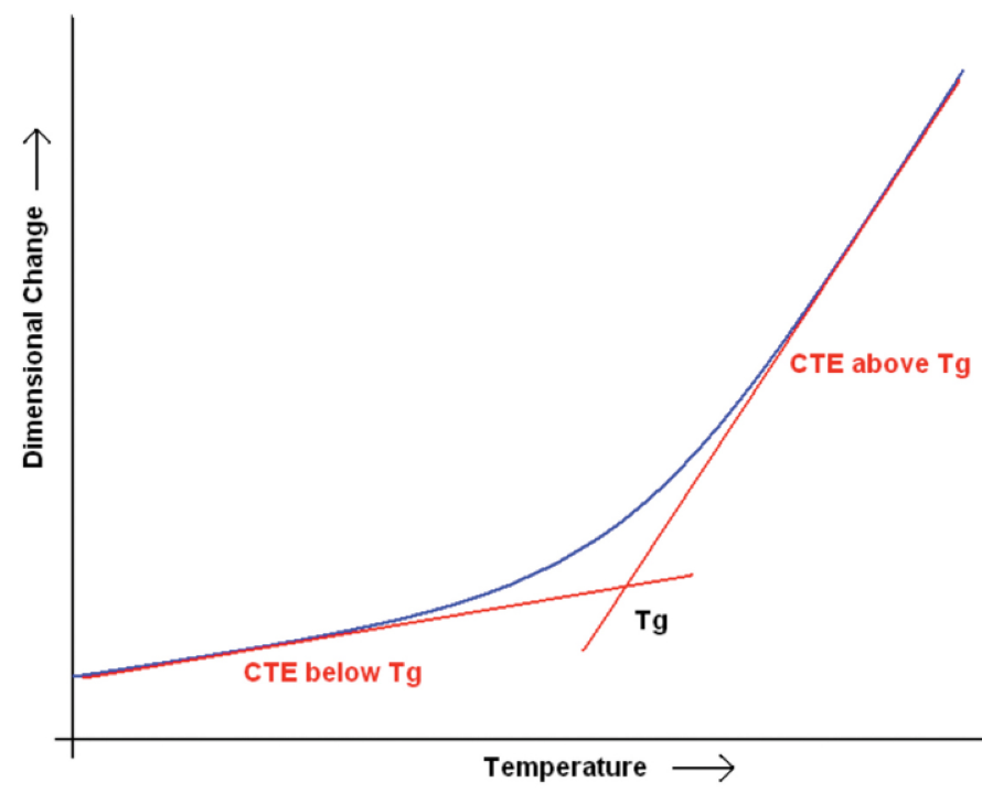 Thermal Coefficient Graph
