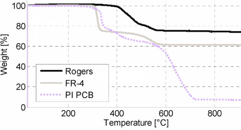 Temperature Resistivity