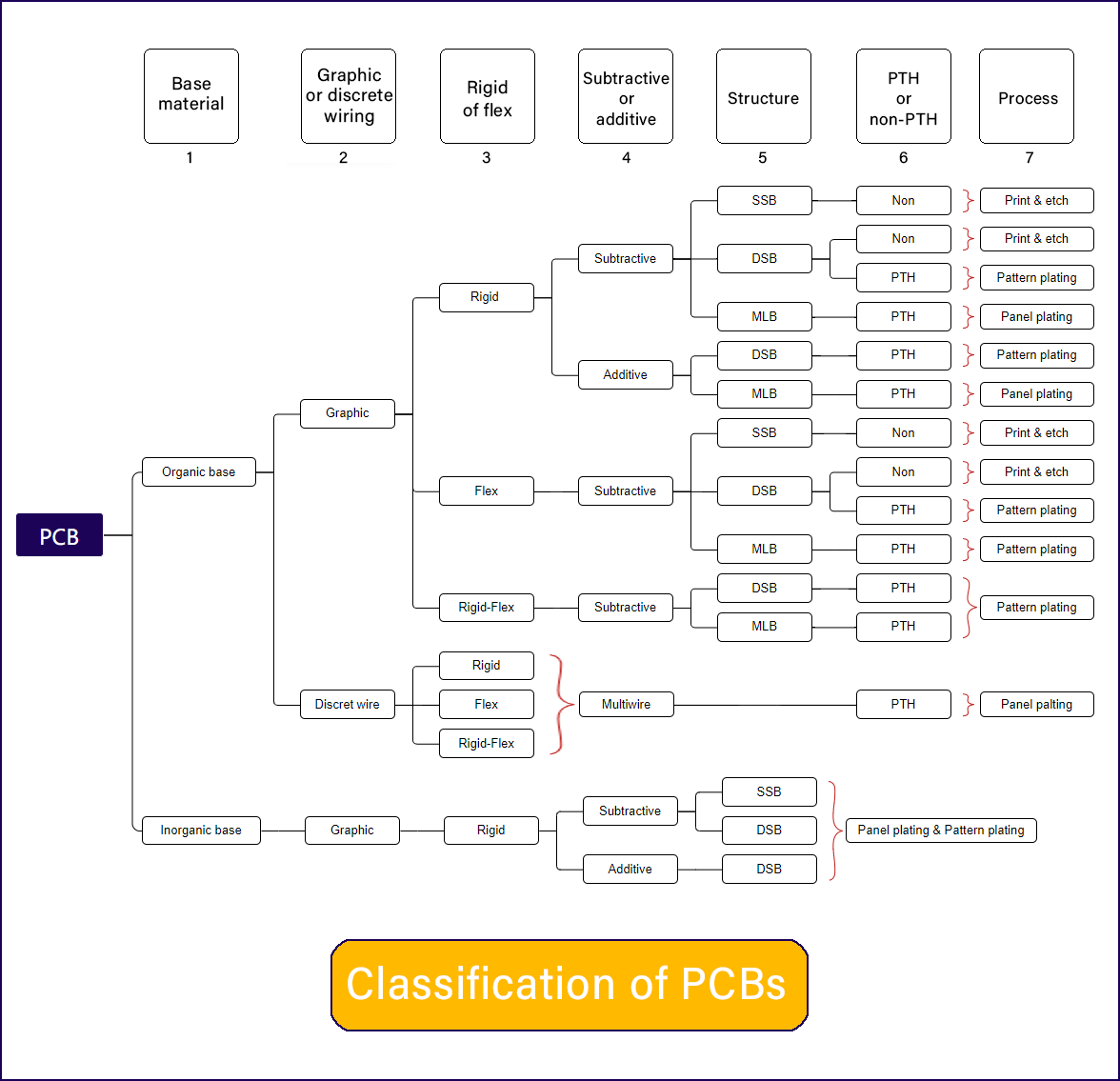 Basic PCB Classfication