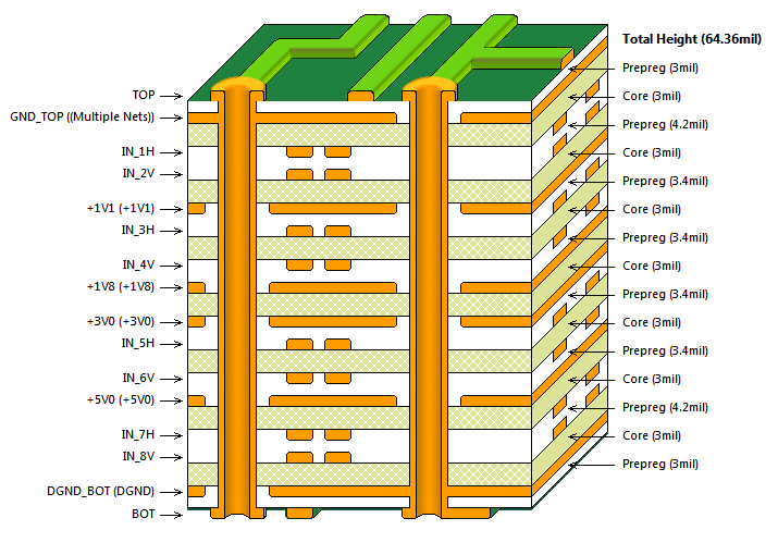 Stackup of a PCB – Sideview