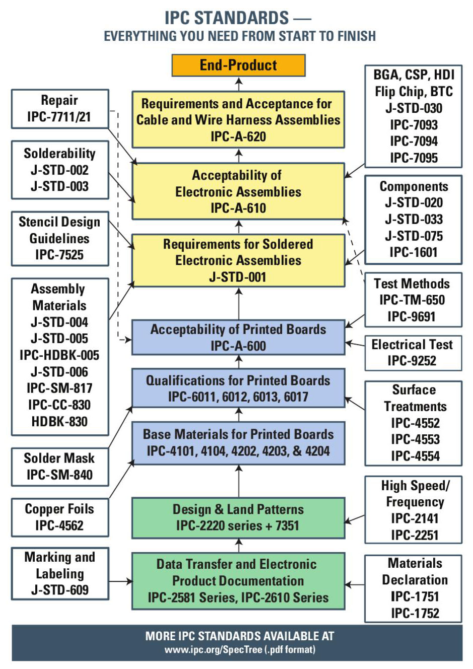 IPC Standard Tree