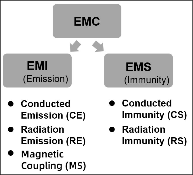 Types of EMI