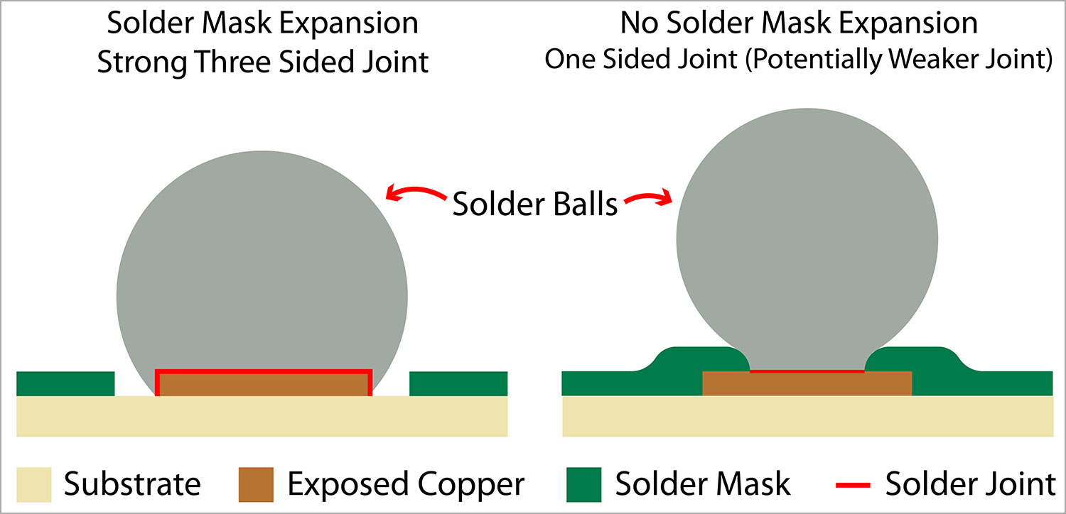 Solder Mask Expansion Strong Tree Sided Joint
