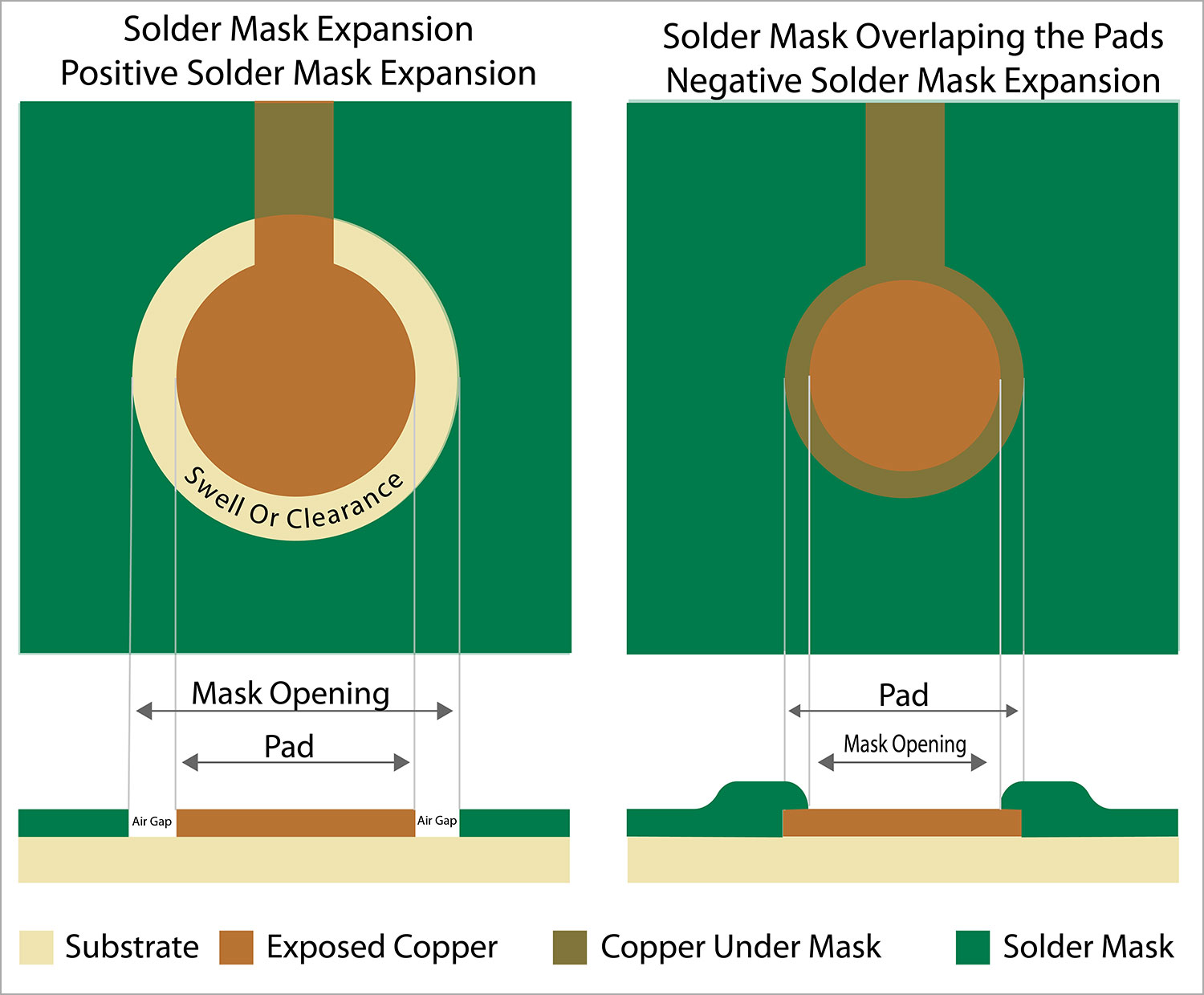 Positive Solder Mask Expansion Vs. Negative Solder Mask Expansion