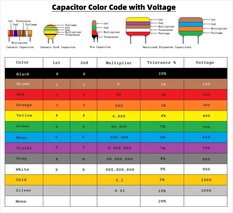 Capacitor Colour Coding
