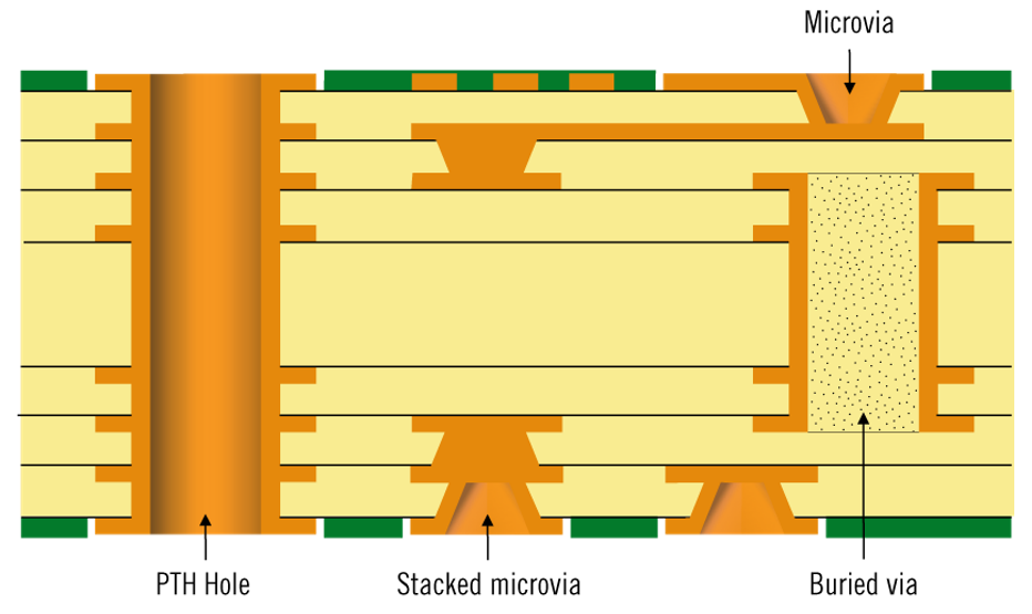 Via spacing