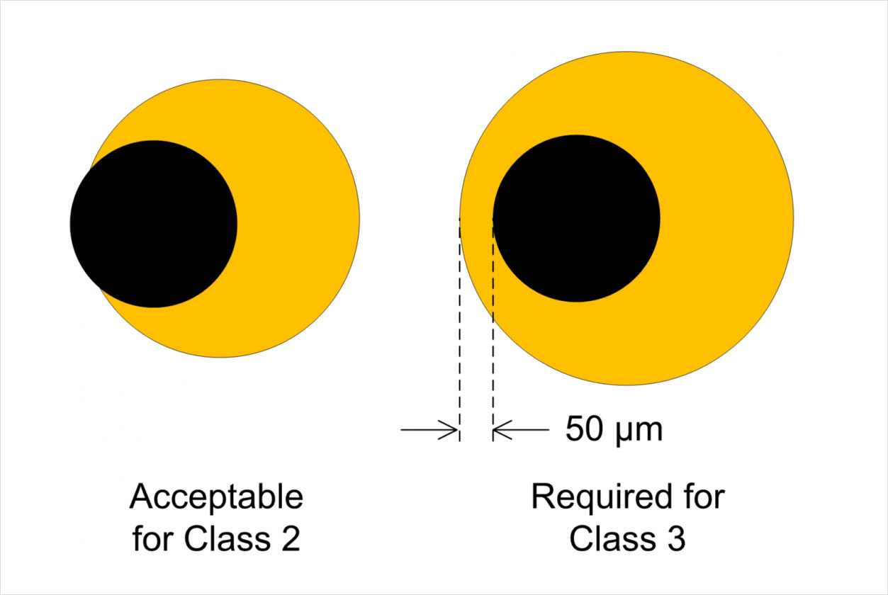 Ring sizes according to IPC