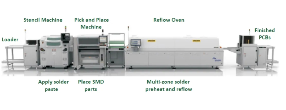 Standard production line for smt