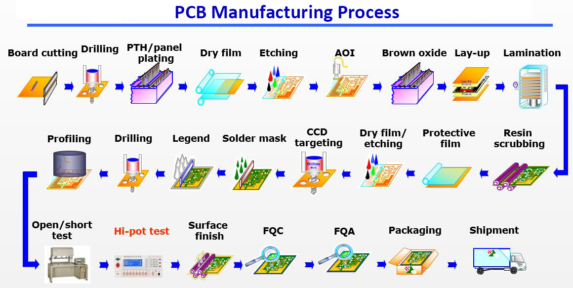pcb manufacturing process flow chart