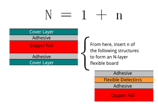 Structural layers of flex pcb