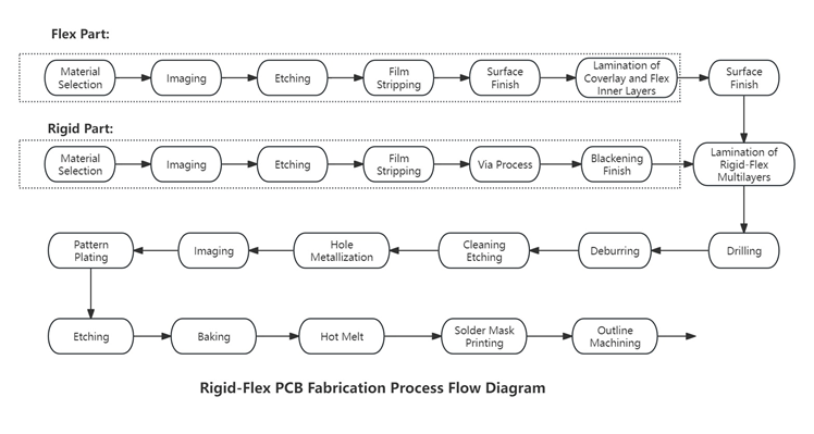 Rigid-flex board production flow chart