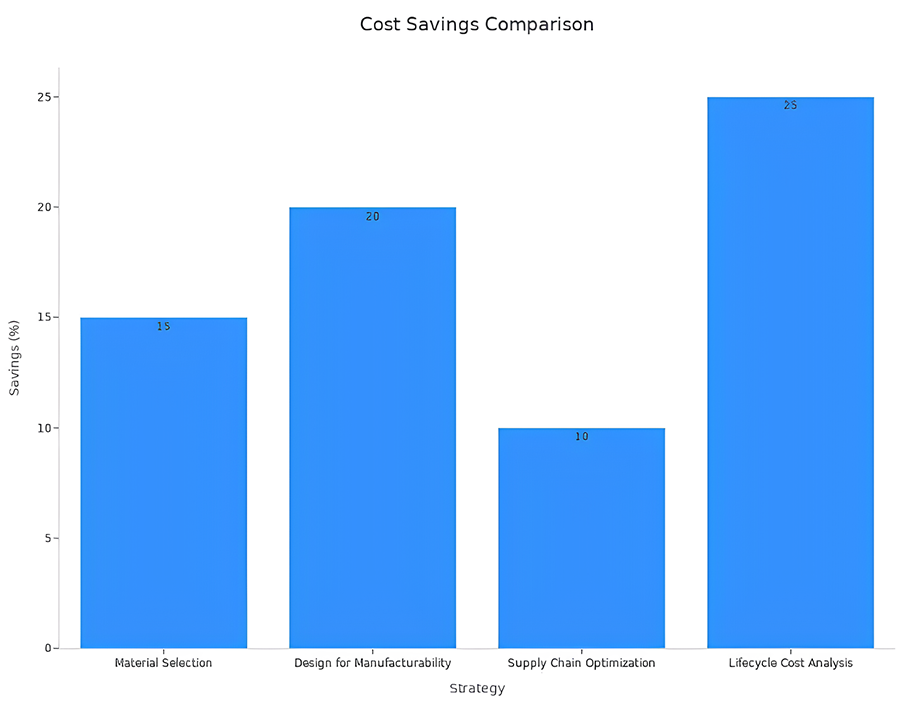 PCB Cost savings Comparison