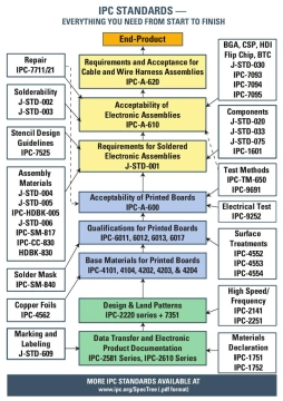 IPC Standards Chart for PCB Manufacturing – Visual guide showing IPC-6012 and related PCB quality standards for printed circuit board design and assembly.