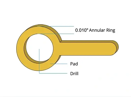 IPC-6012 Annular Ring and Pad Design Illustration – Diagram explaining annular ring dimensions, pad, and drill hole per IPC-6012 specifications.