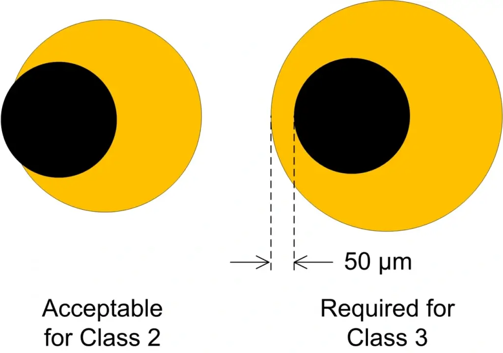 Class 2 vs Class 3 Annular Ring Requirements in IPC-6012 – Comparison of minimum annular ring tolerances for different IPC-6012 PCB classification levels.