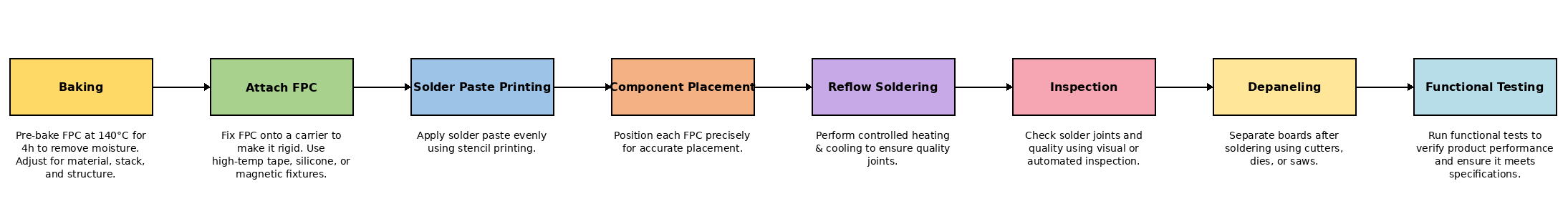 Typical Flexible PCB Assembly Workflow