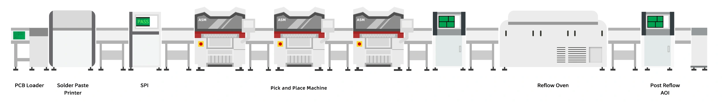 Diagram of an SMT line: PCB loader, solder paste printer, SPI, pick-and-place machines, reflow oven and post-reflow AOI.