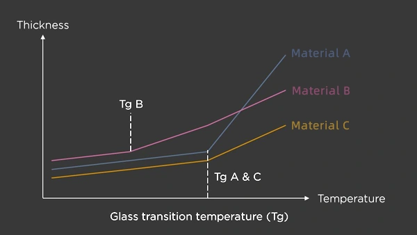 Comparative Tg chart for PCB materials—thickness stability vs temperature across different resins.