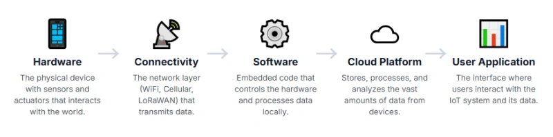 IoT architecture flow: Hardware → Connectivity (Wi-Fi/Cellular/LoRaWAN) → Software → Cloud Platform → User Application.